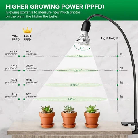 Versatile LED Grow Light for Indoor Plant Growth